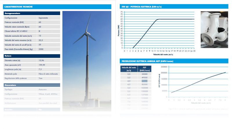Statistiche, numeri e curiosità del mini eolico Ergo Wind